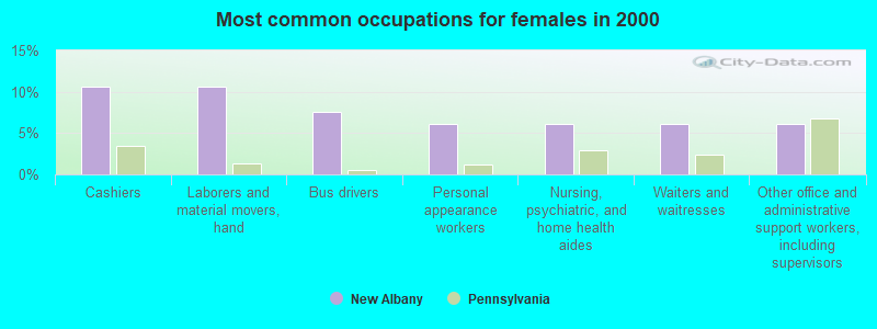 Most common occupations for females in 2000