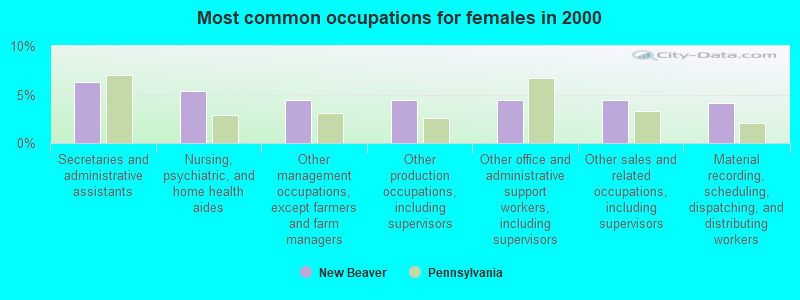 Most common occupations for females in 2000