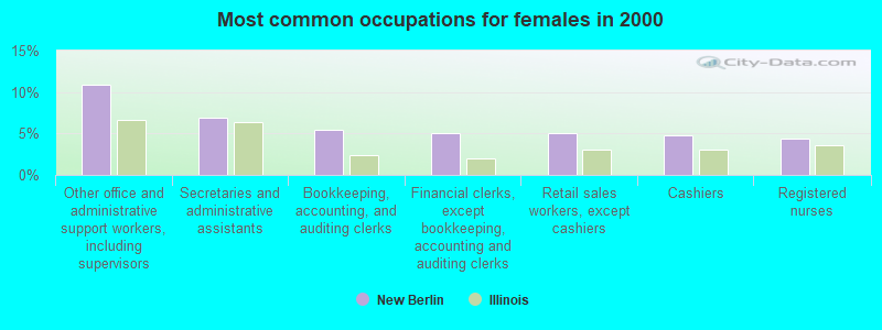 Most common occupations for females in 2000