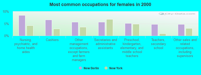 Most common occupations for females in 2000