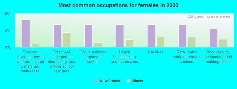 Most common occupations for females in 2000