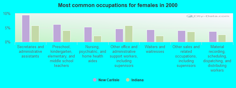 Most common occupations for females in 2000