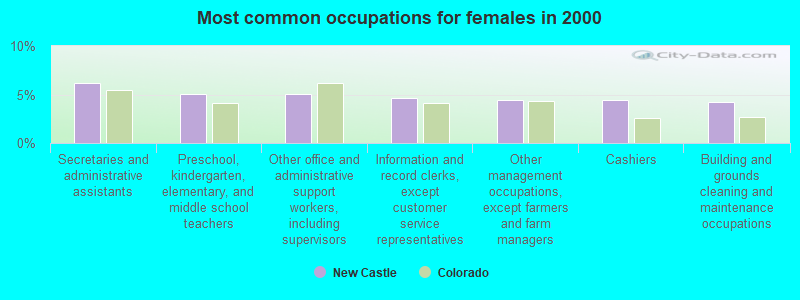 Most common occupations for females in 2000