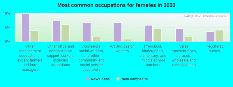 Most common occupations for females in 2000