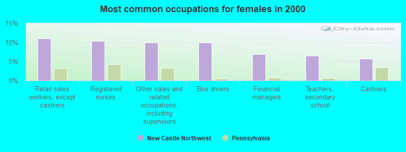 Most common occupations for females in 2000