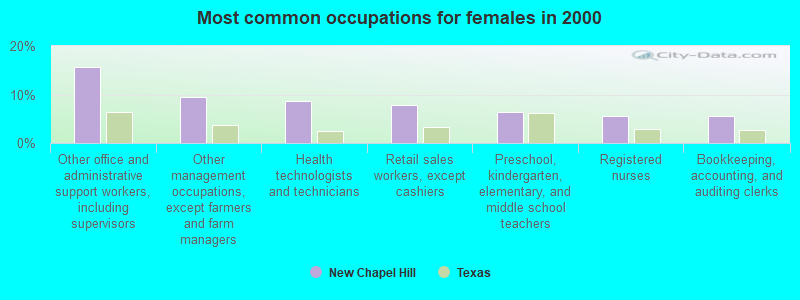 Most common occupations for females in 2000