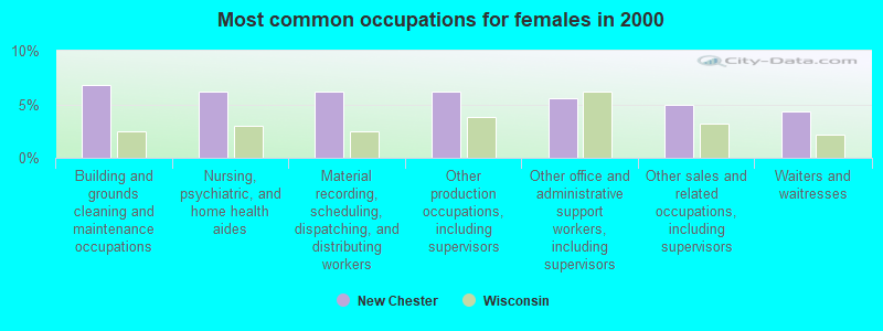 Most common occupations for females in 2000