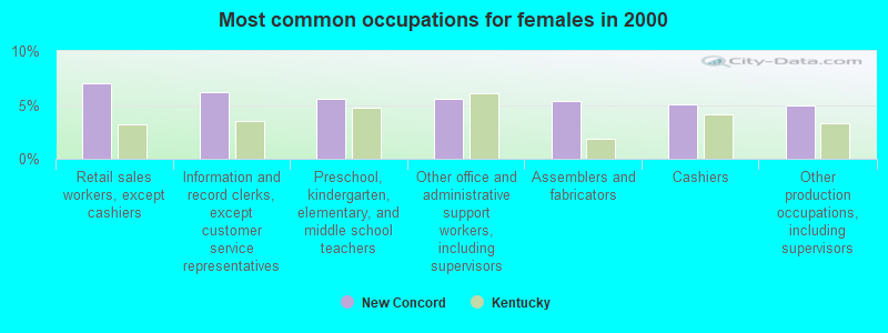 Most common occupations for females in 2000