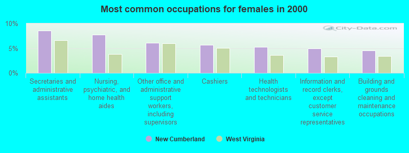 Most common occupations for females in 2000