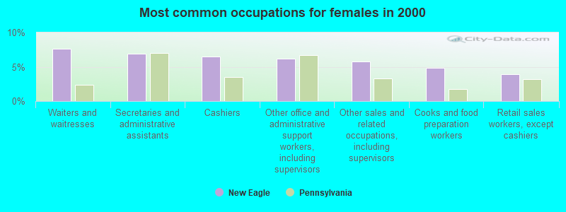 Most common occupations for females in 2000