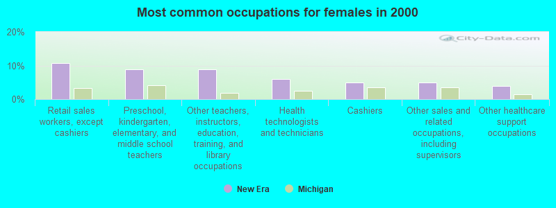 Most common occupations for females in 2000