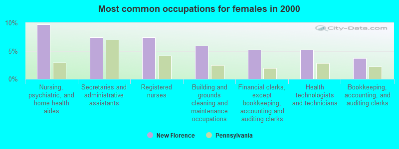 Most common occupations for females in 2000