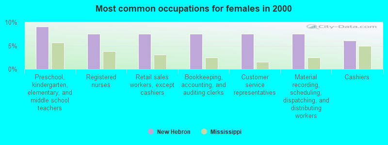 Most common occupations for females in 2000