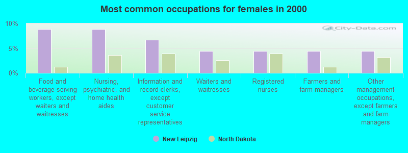 Most common occupations for females in 2000