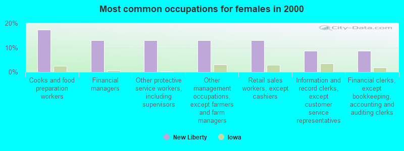 Most common occupations for females in 2000