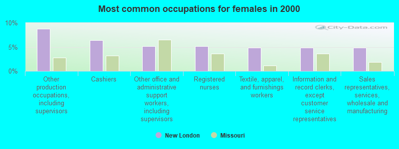 Most common occupations for females in 2000