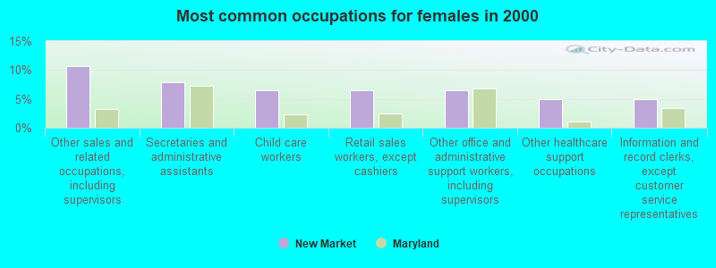 Most common occupations for females in 2000