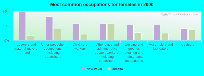 Most common occupations for females in 2000