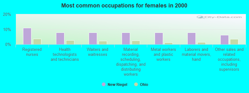 Most common occupations for females in 2000