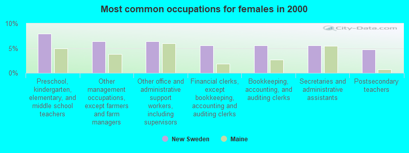 Most common occupations for females in 2000