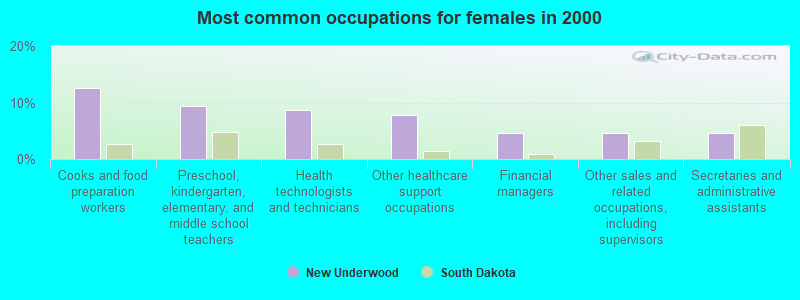 Most common occupations for females in 2000