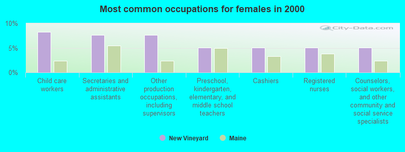 Most common occupations for females in 2000