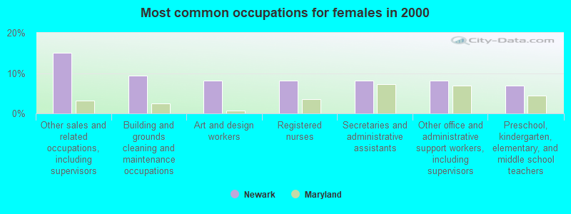 Most common occupations for females in 2000