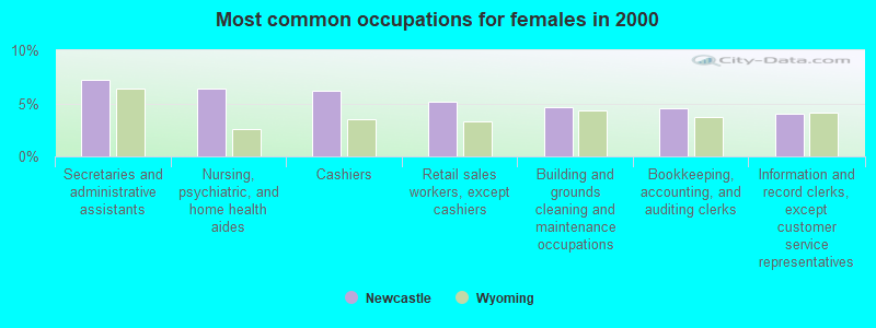 Most common occupations for females in 2000