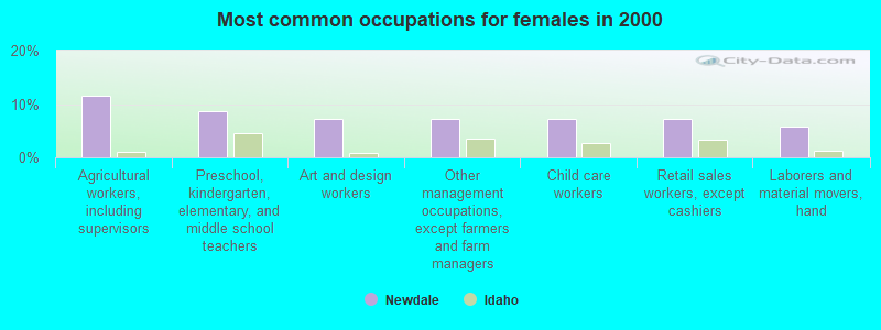 Most common occupations for females in 2000