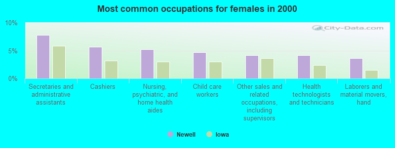 Most common occupations for females in 2000