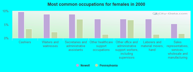 Most common occupations for females in 2000