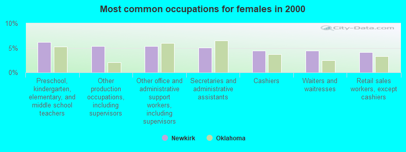 Most common occupations for females in 2000