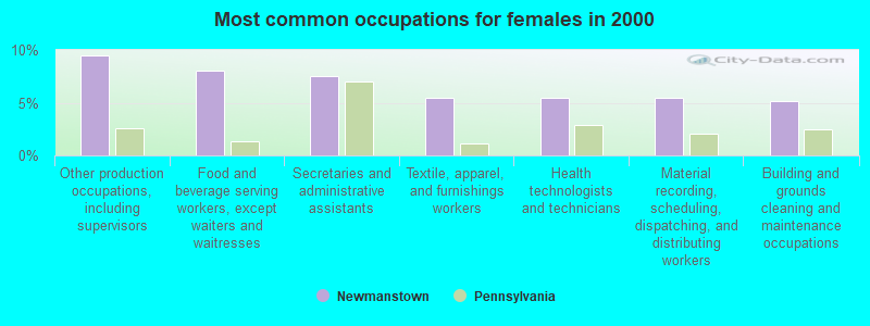 Most common occupations for females in 2000