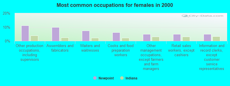 Most common occupations for females in 2000