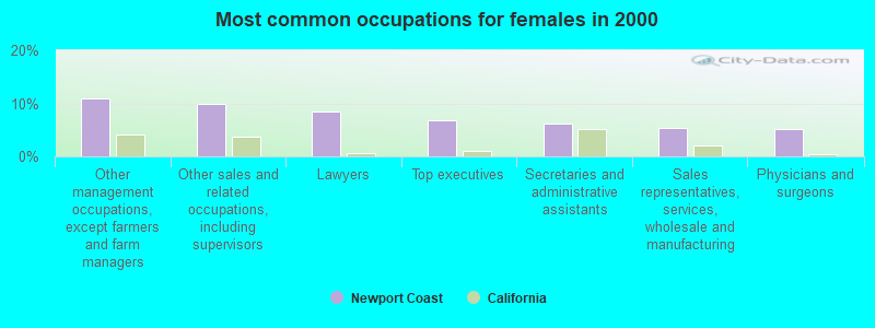 Most common occupations for females in 2000