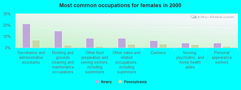 Most common occupations for females in 2000