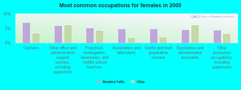 Most common occupations for females in 2000