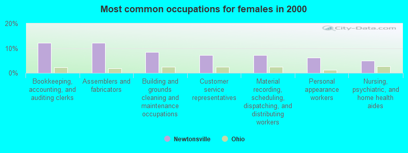 Most common occupations for females in 2000