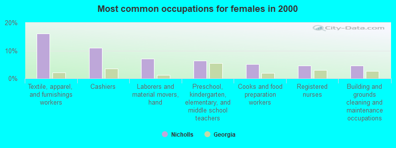 Most common occupations for females in 2000