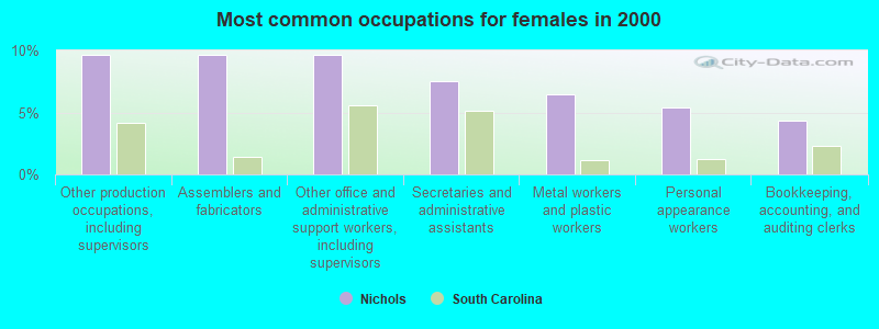 Most common occupations for females in 2000