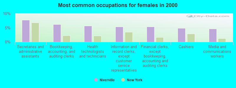 Most common occupations for females in 2000