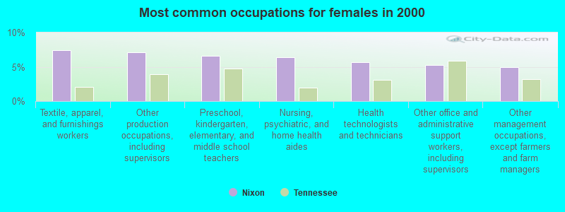 Most common occupations for females in 2000