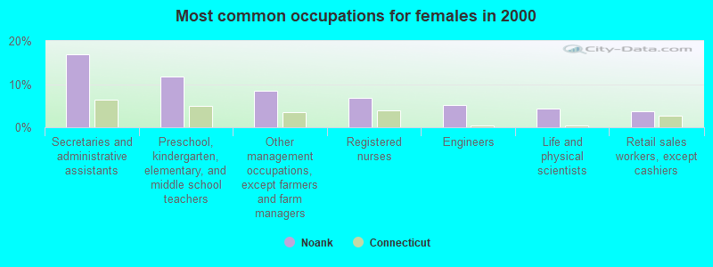 Most common occupations for females in 2000