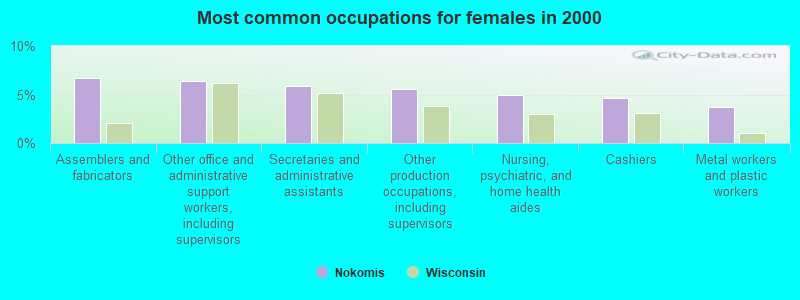 Most common occupations for females in 2000