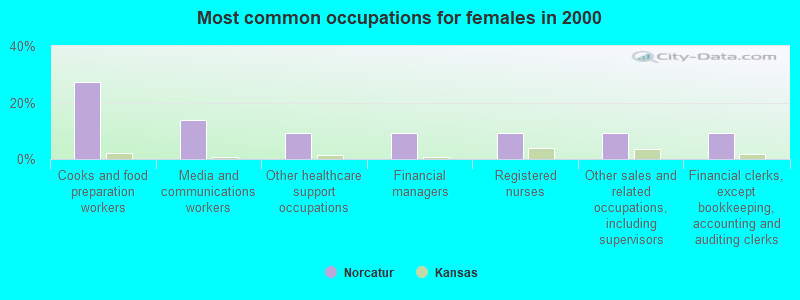 Most common occupations for females in 2000