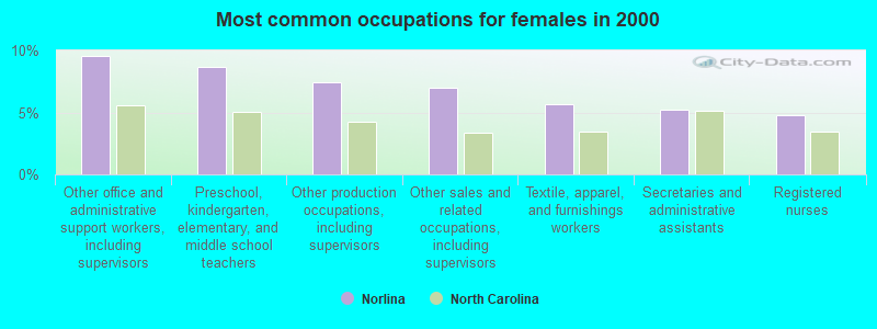 Most common occupations for females in 2000