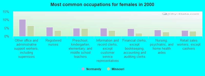 Most common occupations for females in 2000