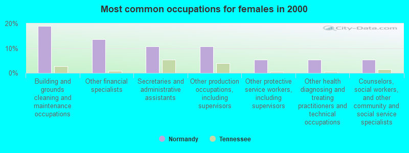 Most common occupations for females in 2000