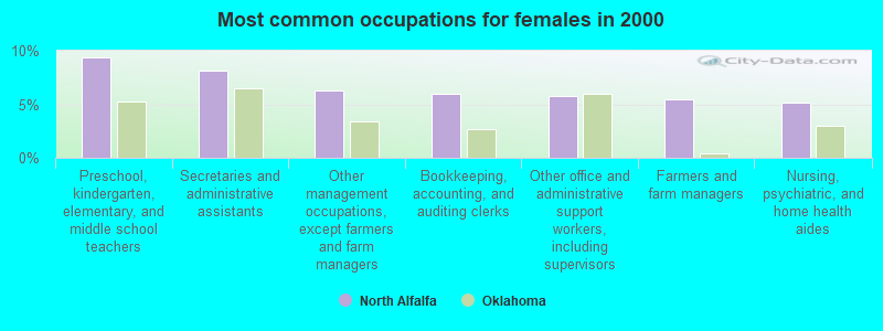 Most common occupations for females in 2000