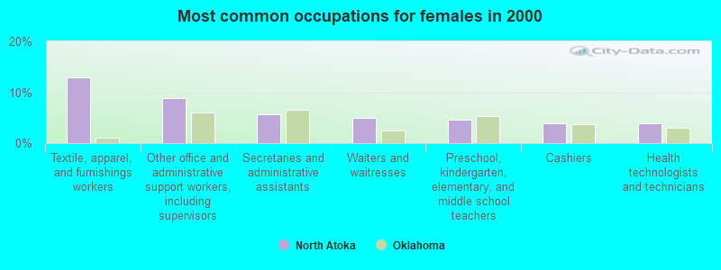 Most common occupations for females in 2000